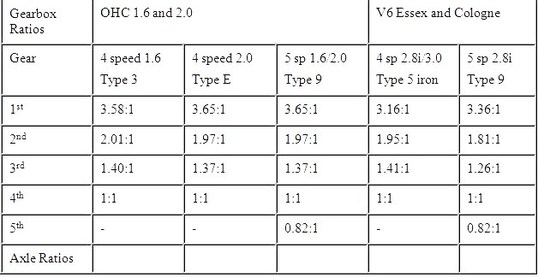 Ford type 2 gearbox ratios #5